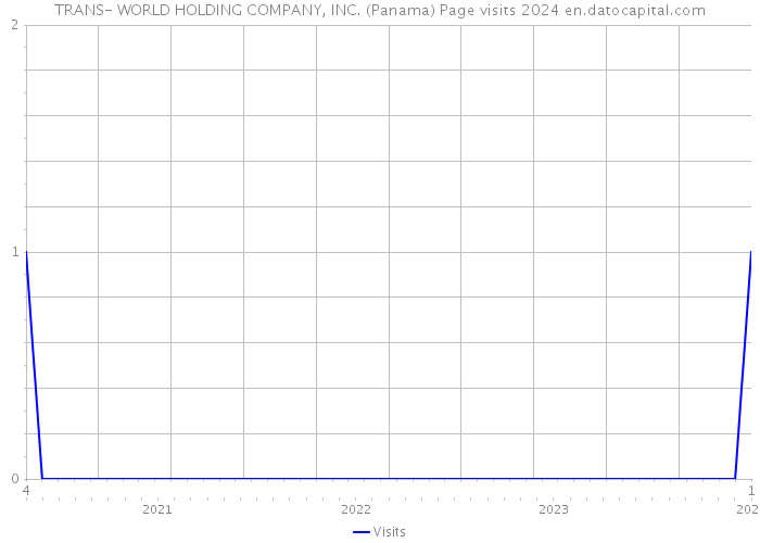 TRANS- WORLD HOLDING COMPANY, INC. (Panama) Page visits 2024 