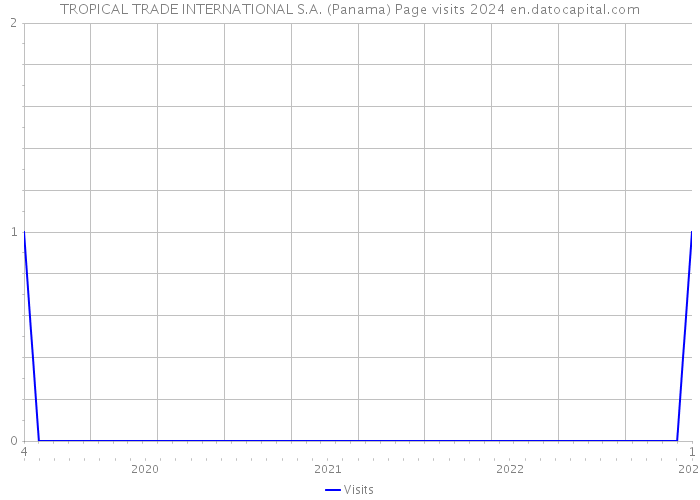 TROPICAL TRADE INTERNATIONAL S.A. (Panama) Page visits 2024 