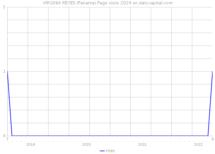 VIRGINIA REYES (Panama) Page visits 2024 