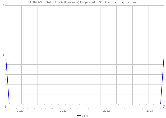 VITIROW FINANCE S.A (Panama) Page visits 2024 