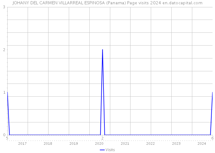 JOHANY DEL CARMEN VILLARREAL ESPINOSA (Panama) Page visits 2024 