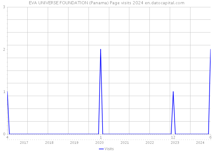 EVA UNIVERSE FOUNDATION (Panama) Page visits 2024 