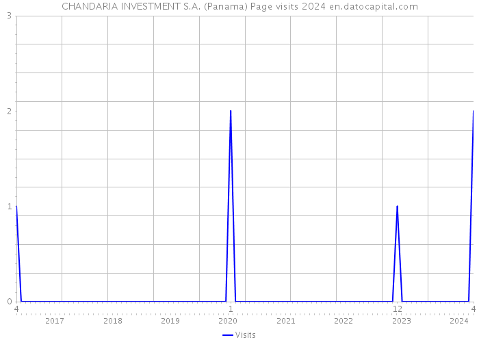 CHANDARIA INVESTMENT S.A. (Panama) Page visits 2024 