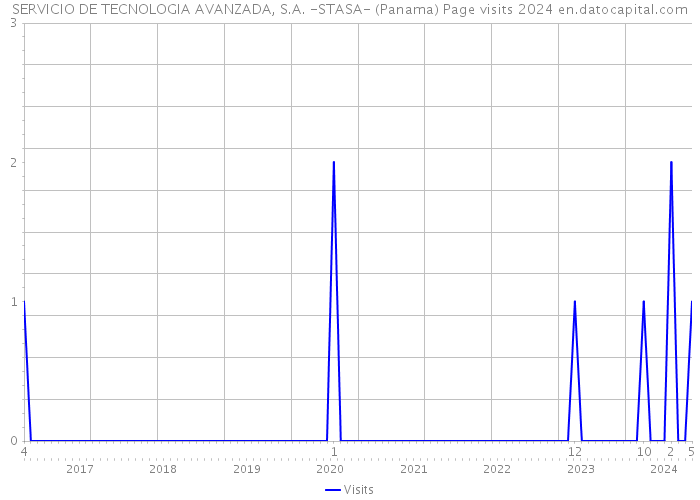SERVICIO DE TECNOLOGIA AVANZADA, S.A. -STASA- (Panama) Page visits 2024 
