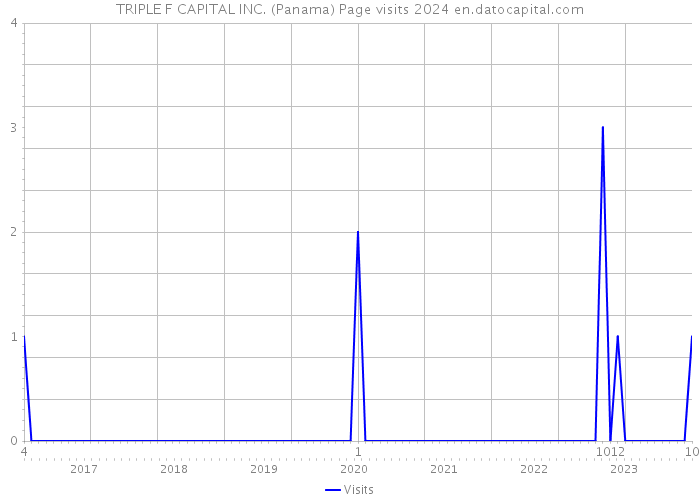 TRIPLE F CAPITAL INC. (Panama) Page visits 2024 