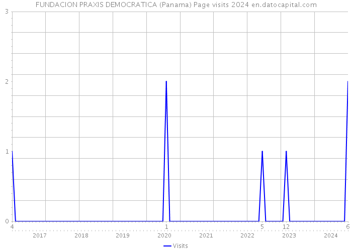 FUNDACION PRAXIS DEMOCRATICA (Panama) Page visits 2024 
