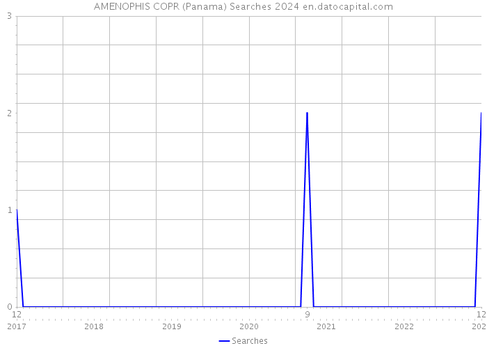 AMENOPHIS COPR (Panama) Searches 2024 