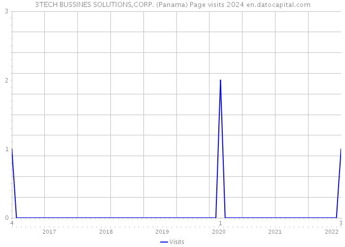 3TECH BUSSINES SOLUTIONS,CORP. (Panama) Page visits 2024 