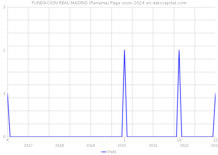 FUNDACION REAL MADRID (Panama) Page visits 2024 