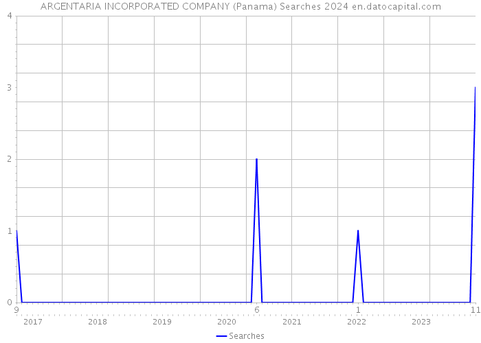 ARGENTARIA INCORPORATED COMPANY (Panama) Searches 2024 