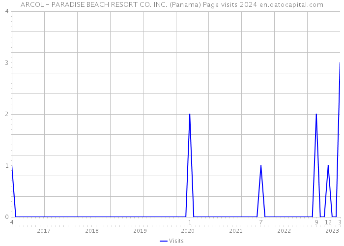 ARCOL - PARADISE BEACH RESORT CO. INC. (Panama) Page visits 2024 
