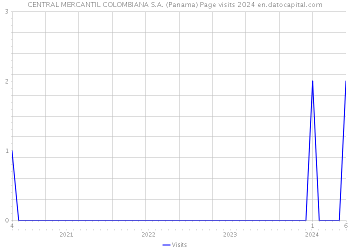 CENTRAL MERCANTIL COLOMBIANA S.A. (Panama) Page visits 2024 
