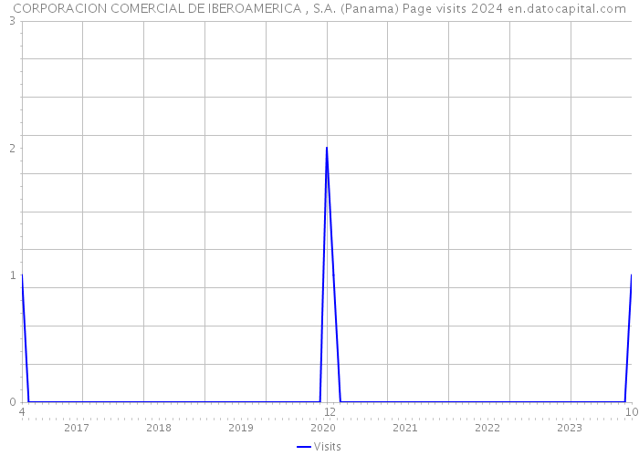 CORPORACION COMERCIAL DE IBEROAMERICA , S.A. (Panama) Page visits 2024 