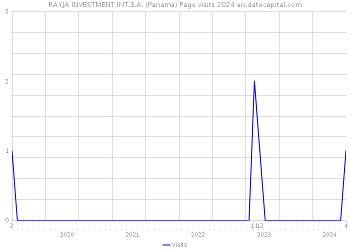 RAYJA INVESTMENT INT.S.A. (Panama) Page visits 2024 