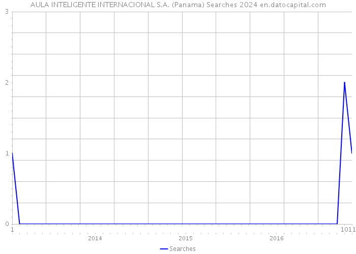 AULA INTELIGENTE INTERNACIONAL S.A. (Panama) Searches 2024 