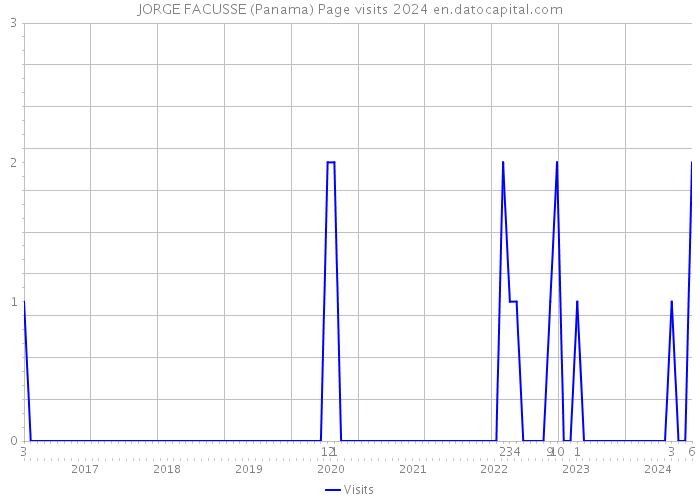 JORGE FACUSSE (Panama) Page visits 2024 