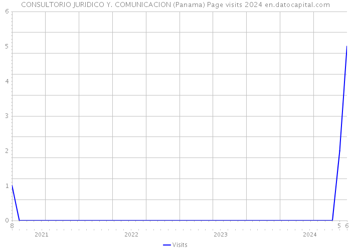 CONSULTORIO JURIDICO Y. COMUNICACION (Panama) Page visits 2024 