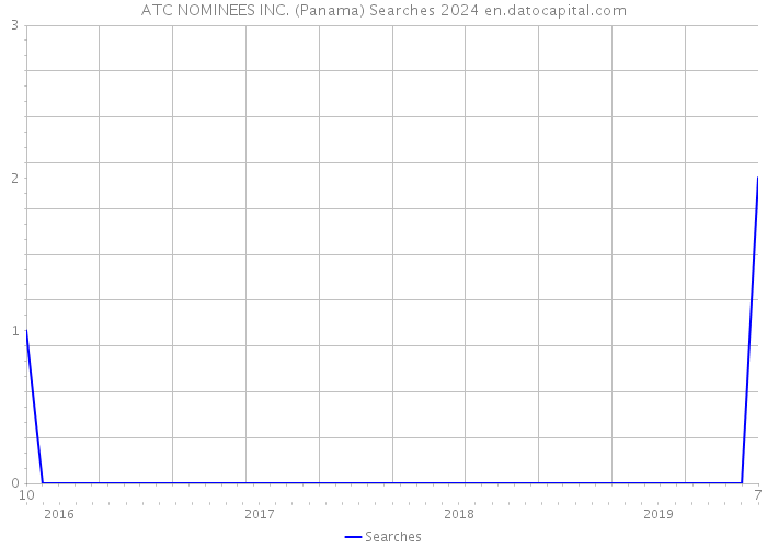 ATC NOMINEES INC. (Panama) Searches 2024 