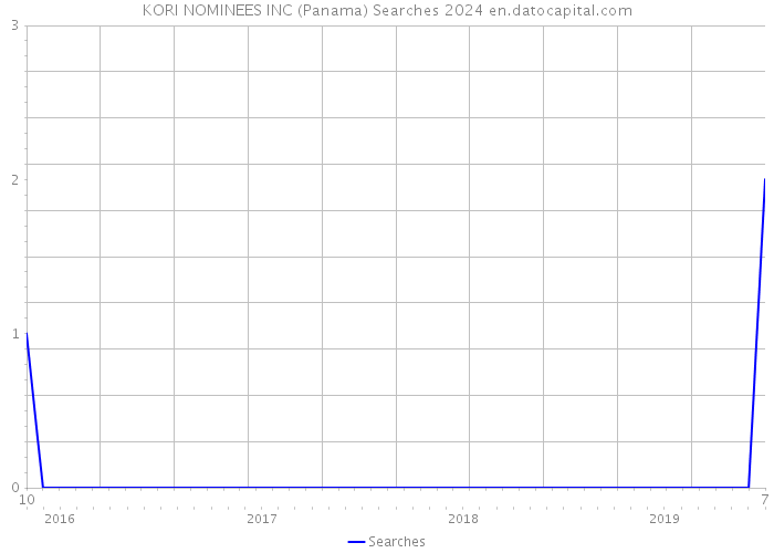 KORI NOMINEES INC (Panama) Searches 2024 