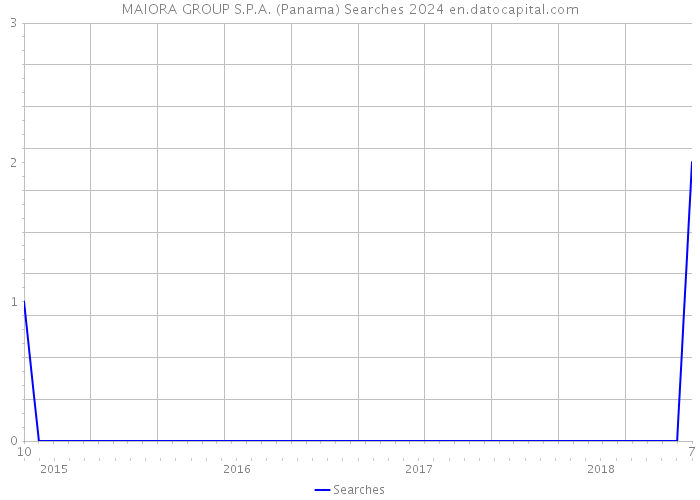 MAIORA GROUP S.P.A. (Panama) Searches 2024 