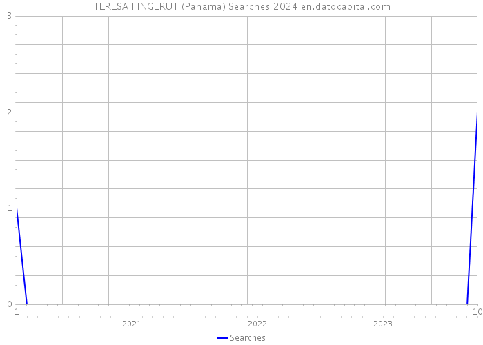 TERESA FINGERUT (Panama) Searches 2024 