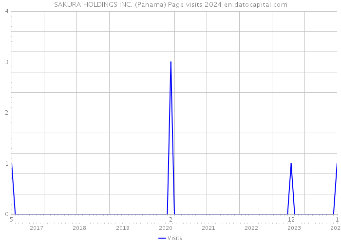 SAKURA HOLDINGS INC. (Panama) Page visits 2024 