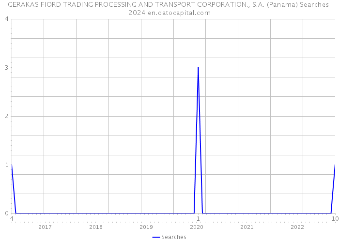 GERAKAS FIORD TRADING PROCESSING AND TRANSPORT CORPORATION., S.A. (Panama) Searches 2024 