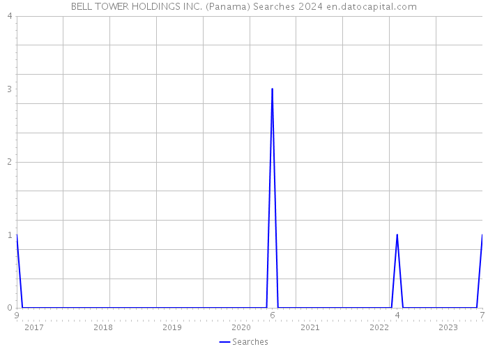 BELL TOWER HOLDINGS INC. (Panama) Searches 2024 