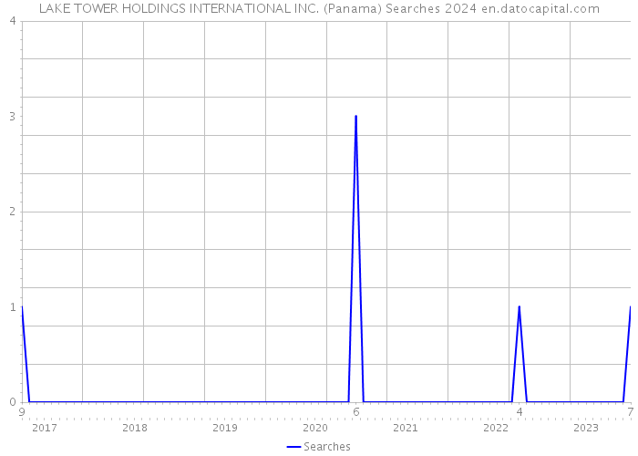 LAKE TOWER HOLDINGS INTERNATIONAL INC. (Panama) Searches 2024 