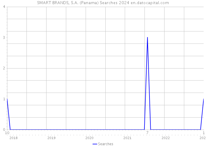 SMART BRANDS, S.A. (Panama) Searches 2024 