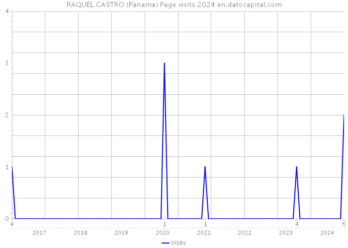 RAQUEL CASTRO (Panama) Page visits 2024 