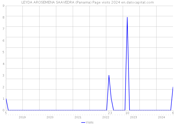 LEYDA AROSEMENA SAAVEDRA (Panama) Page visits 2024 