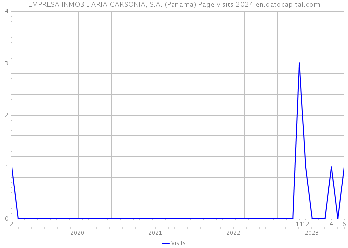 EMPRESA INMOBILIARIA CARSONIA, S.A. (Panama) Page visits 2024 