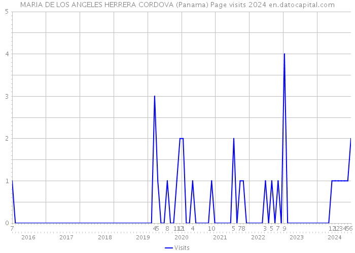 MARIA DE LOS ANGELES HERRERA CORDOVA (Panama) Page visits 2024 