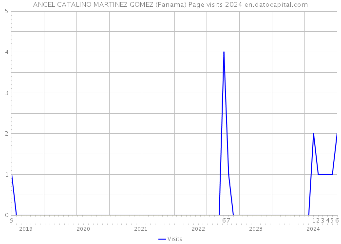 ANGEL CATALINO MARTINEZ GOMEZ (Panama) Page visits 2024 