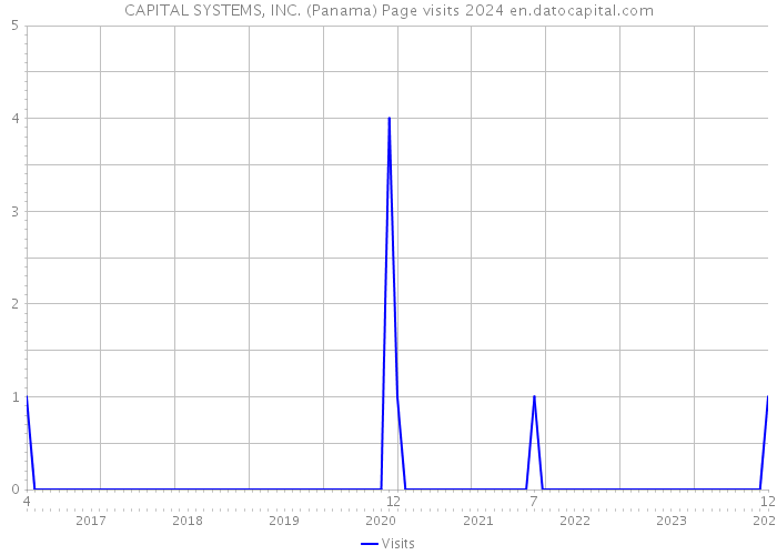 CAPITAL SYSTEMS, INC. (Panama) Page visits 2024 