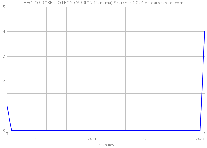 HECTOR ROBERTO LEON CARRION (Panama) Searches 2024 