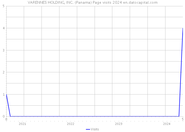 VARENNES HOLDING, INC. (Panama) Page visits 2024 