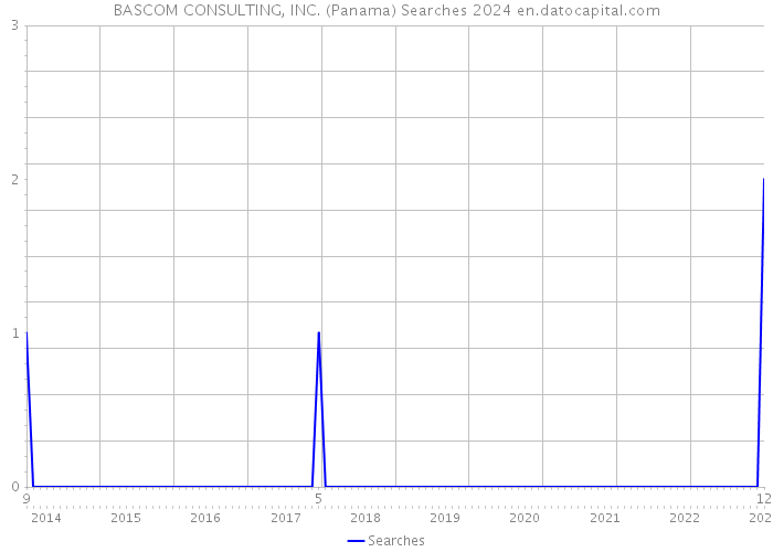 BASCOM CONSULTING, INC. (Panama) Searches 2024 