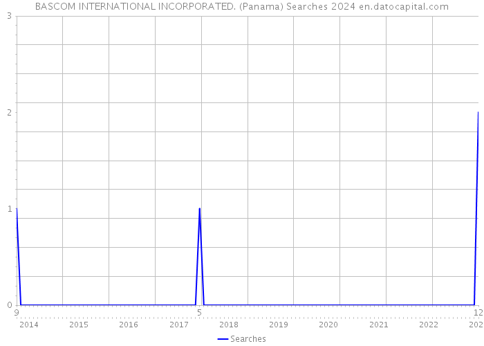 BASCOM INTERNATIONAL INCORPORATED. (Panama) Searches 2024 