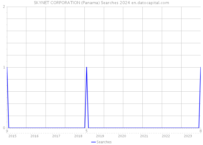 SKYNET CORPORATION (Panama) Searches 2024 