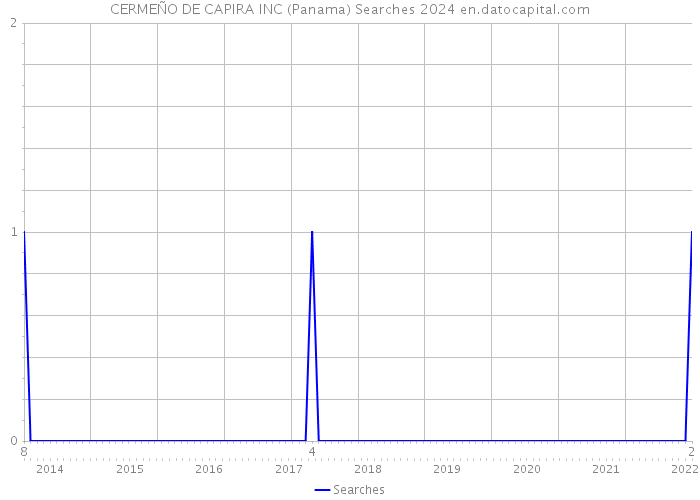 CERMEÑO DE CAPIRA INC (Panama) Searches 2024 