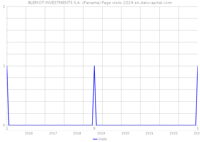 BLERIOT INVESTMENTS S.A. (Panama) Page visits 2024 