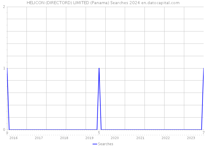 HELICON (DIRECTORD) LIMITED (Panama) Searches 2024 