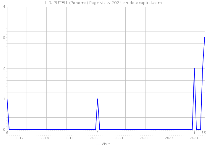 L R. PUTELL (Panama) Page visits 2024 