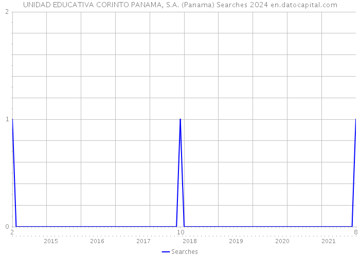 UNIDAD EDUCATIVA CORINTO PANAMA, S.A. (Panama) Searches 2024 