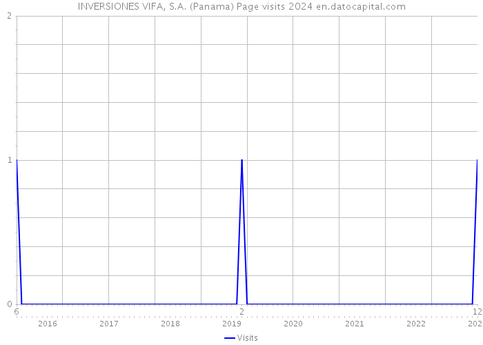 INVERSIONES VIFA, S.A. (Panama) Page visits 2024 