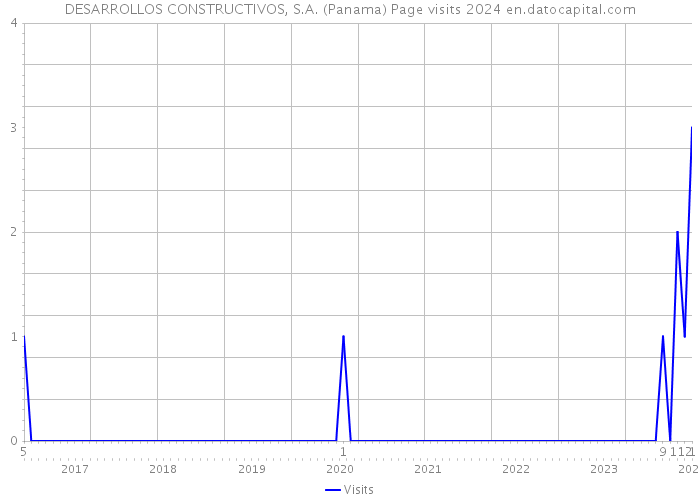 DESARROLLOS CONSTRUCTIVOS, S.A. (Panama) Page visits 2024 