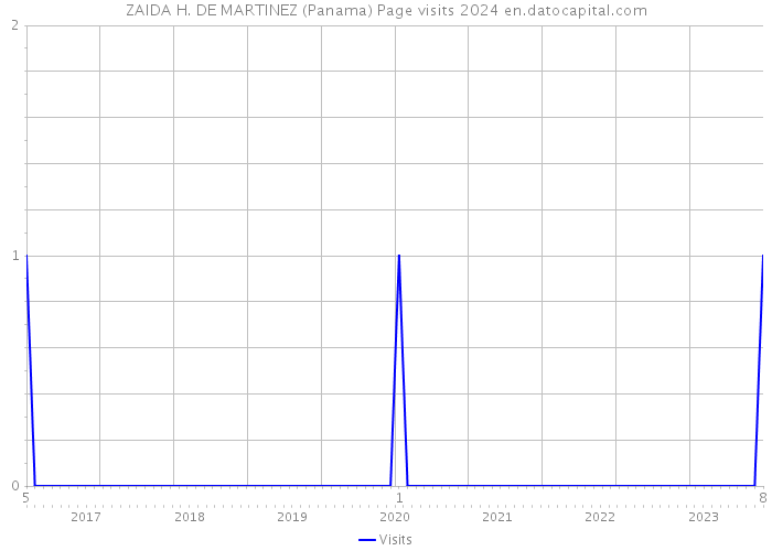 ZAIDA H. DE MARTINEZ (Panama) Page visits 2024 