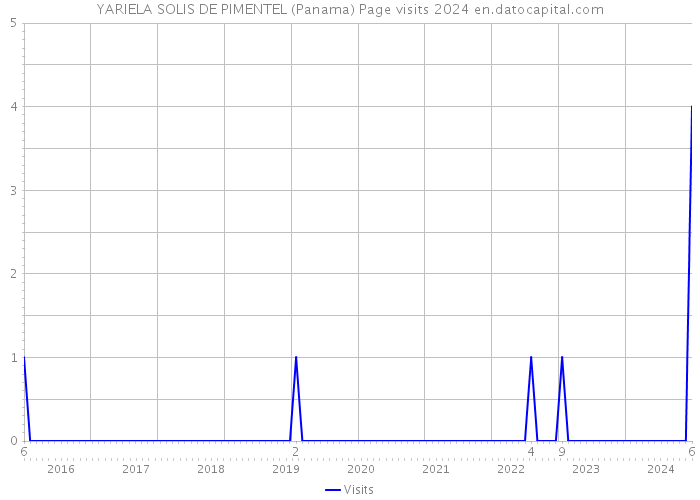 YARIELA SOLIS DE PIMENTEL (Panama) Page visits 2024 